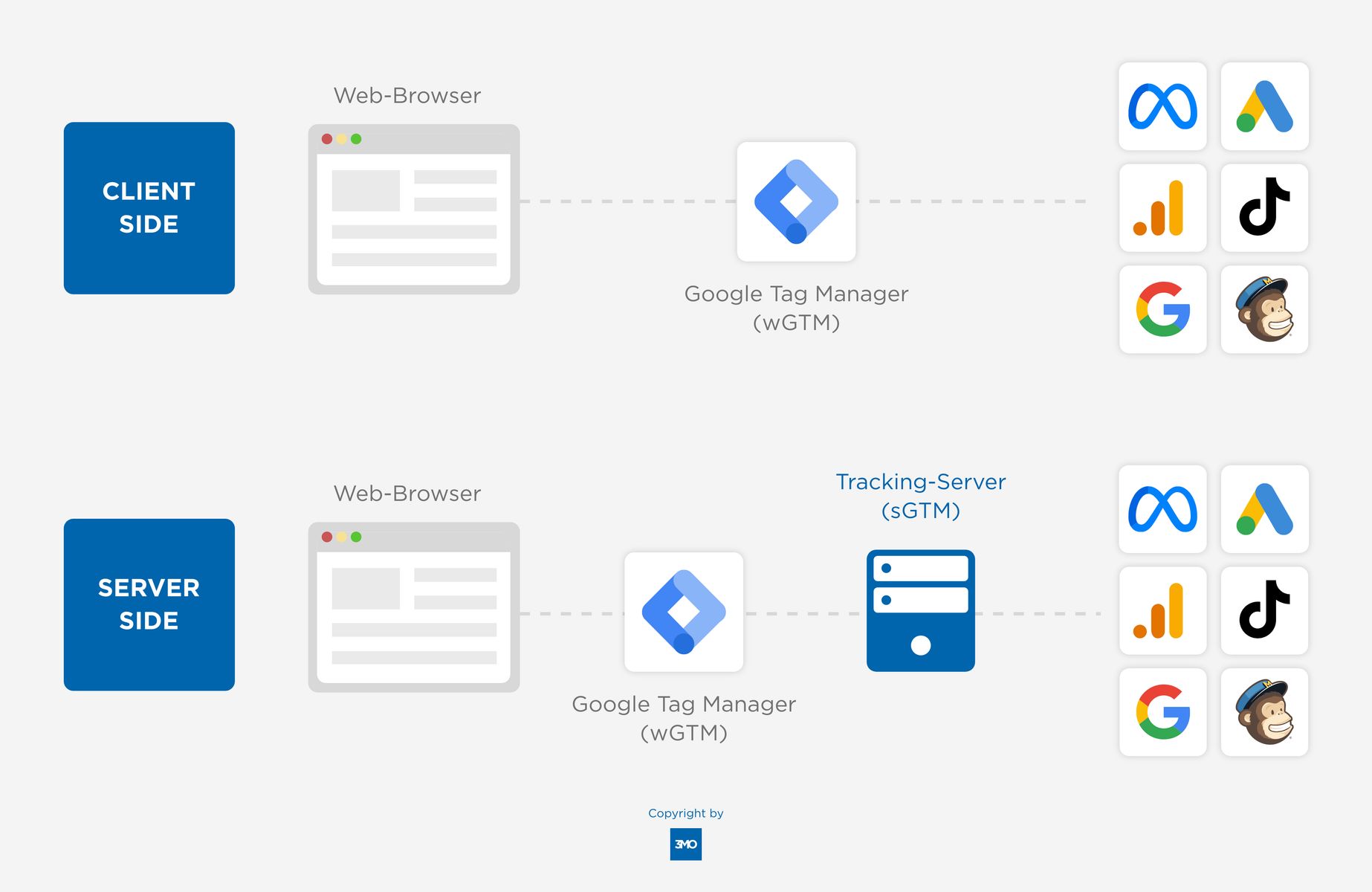 Server-Side-Tracking: Was ist das eigentlich?