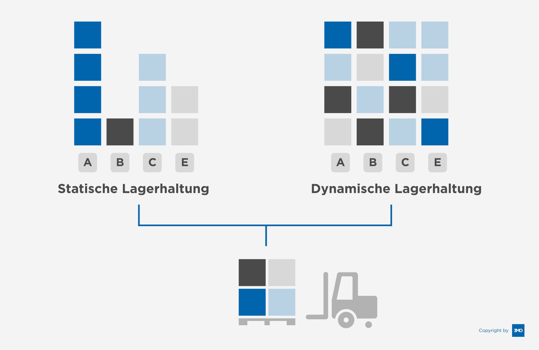 Statische oder chaotische Lagerhaltung?